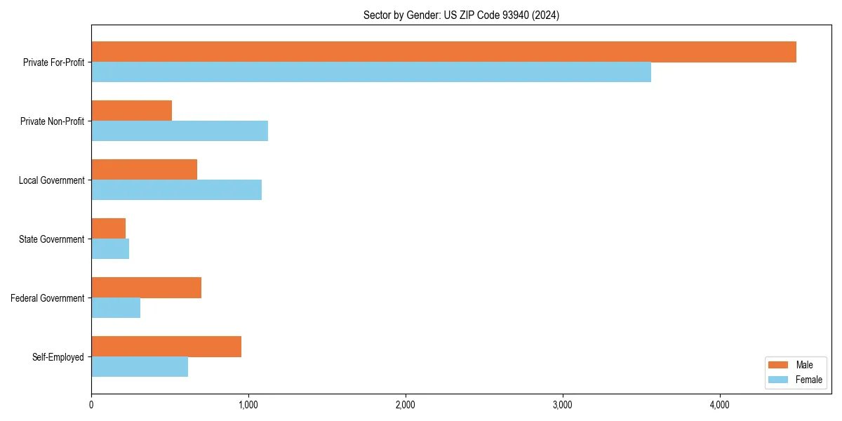 Employment sector breakdown by gender in 