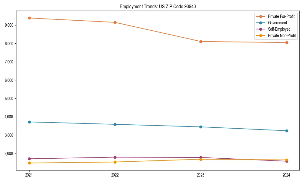 Long-term employment trends in 