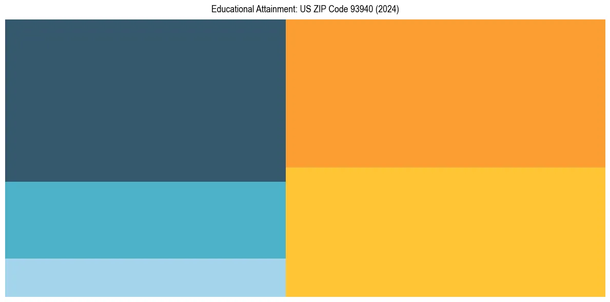 Education Treemap for  in 2024