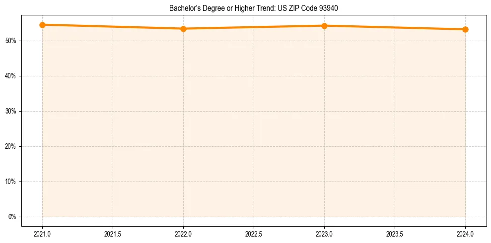 Trend chart showing bachelor degree growth in 