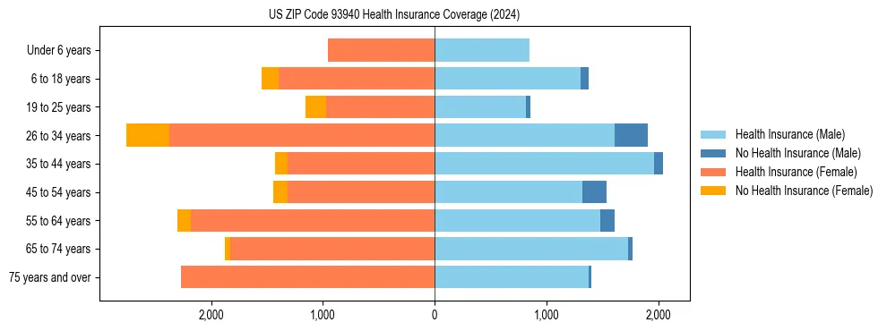 Health insurance pyramid for US ZIP Code 93940
