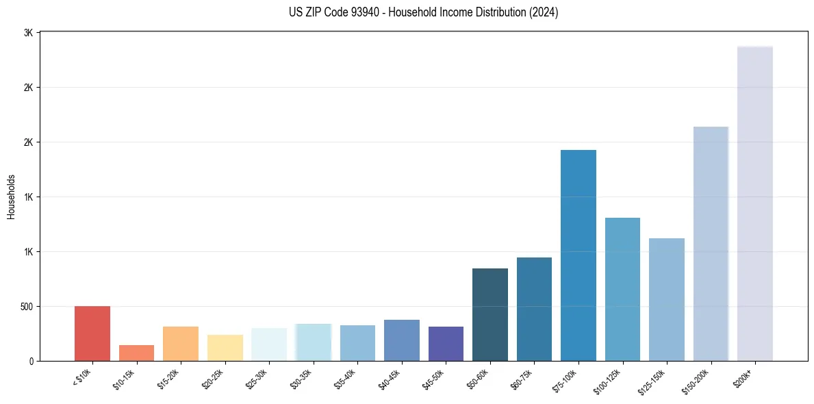 Income Distribution for 