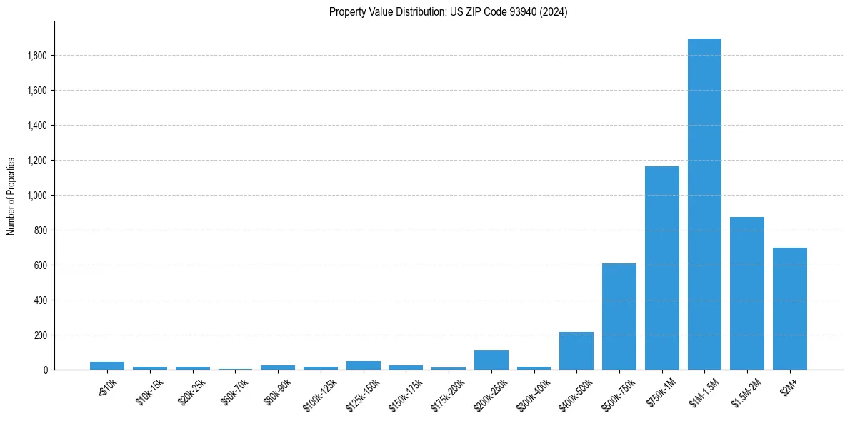 Value Distribution for 