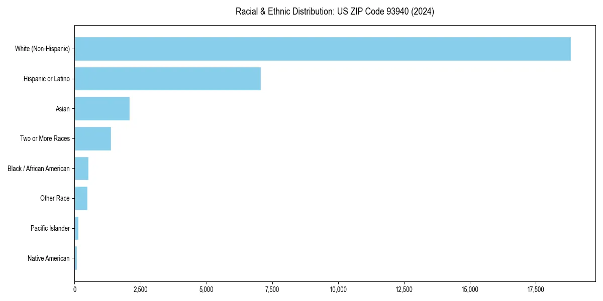 Bar chart showing racial distribution in  for 2024
