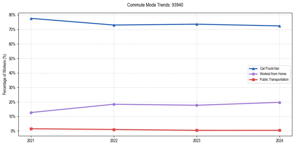 Transportation trends in US ZIP Code 93940