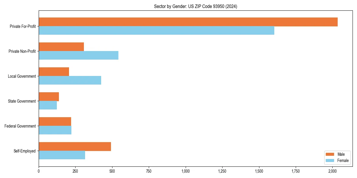 Employment sector breakdown by gender in 