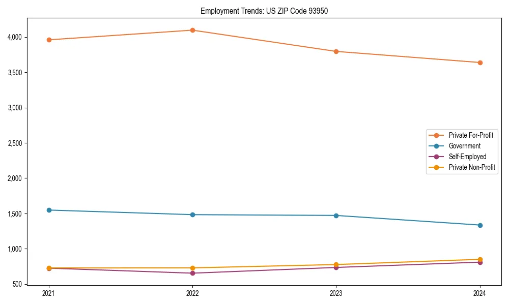 Long-term employment trends in 