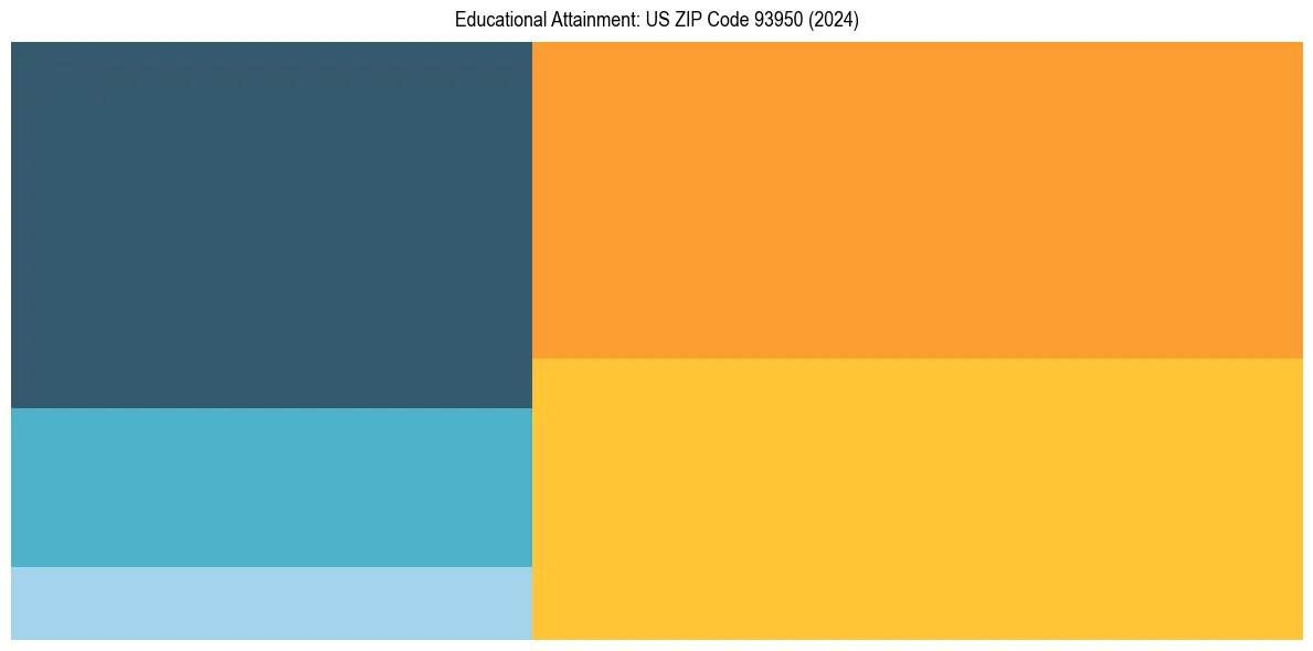Education Treemap for  in 2024
