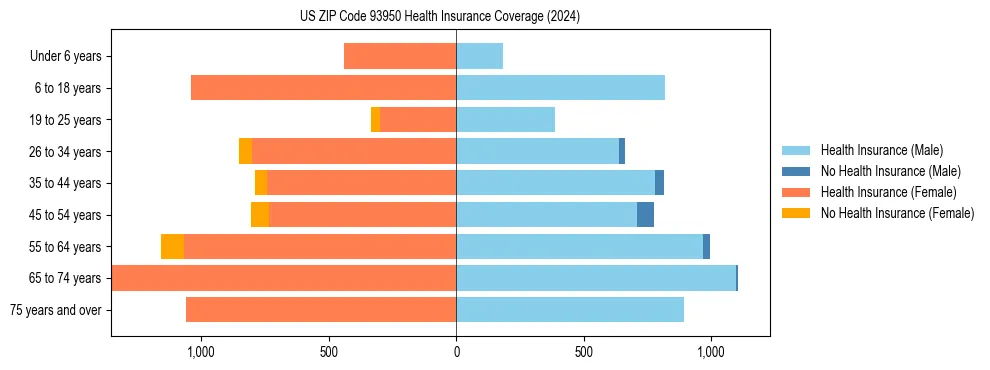 Health insurance pyramid for US ZIP Code 93950