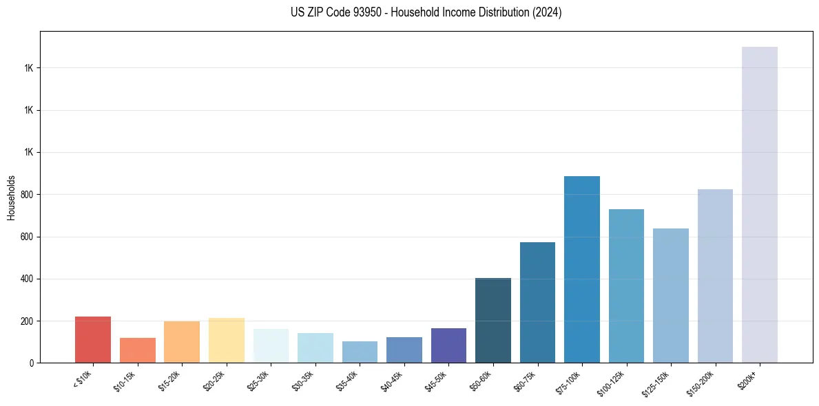 Income Distribution for 