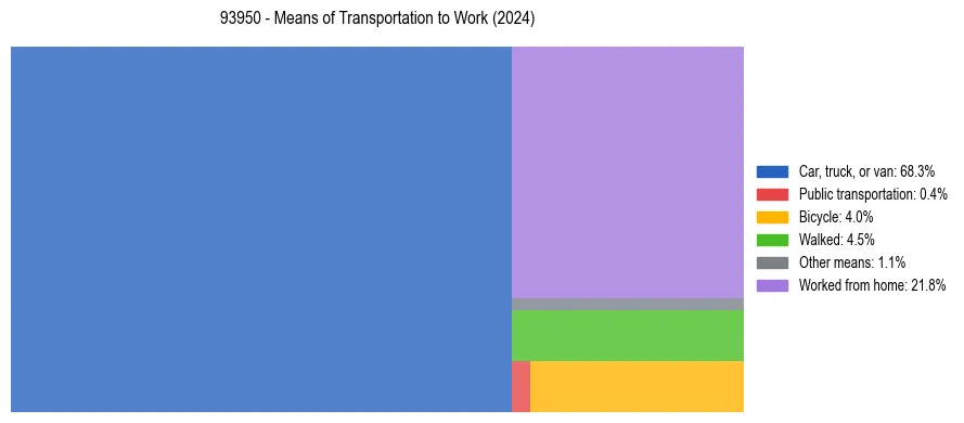 Commute modes in US ZIP Code 93950