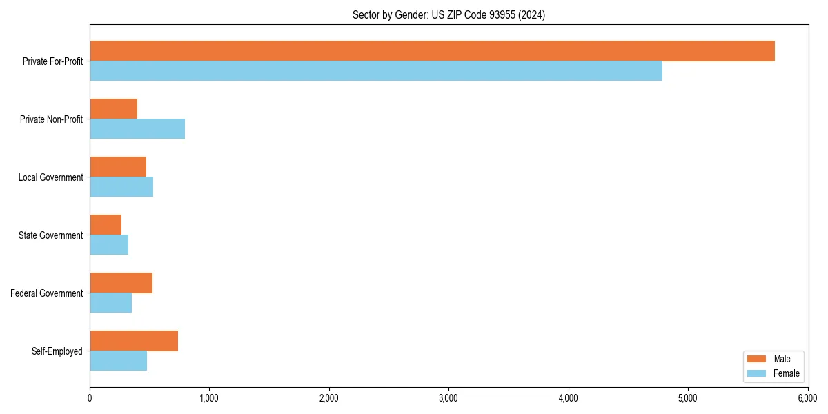 Employment sector breakdown by gender in 