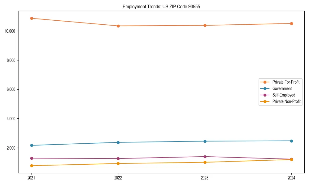 Long-term employment trends in 