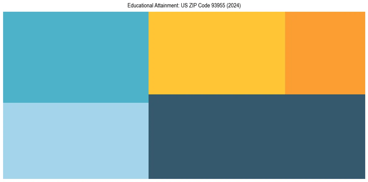 Education Treemap for  in 2024