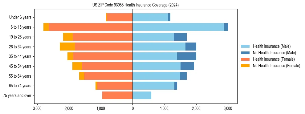 Health insurance pyramid for US ZIP Code 93955