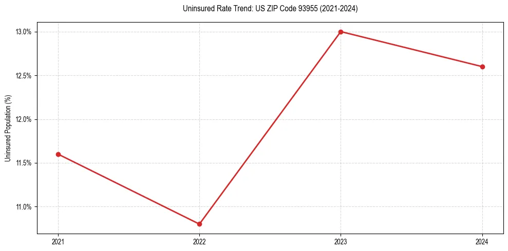 Uninsured trend chart for US ZIP Code 93955