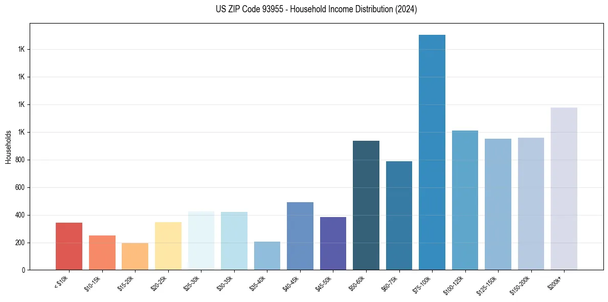 Income Distribution for 
