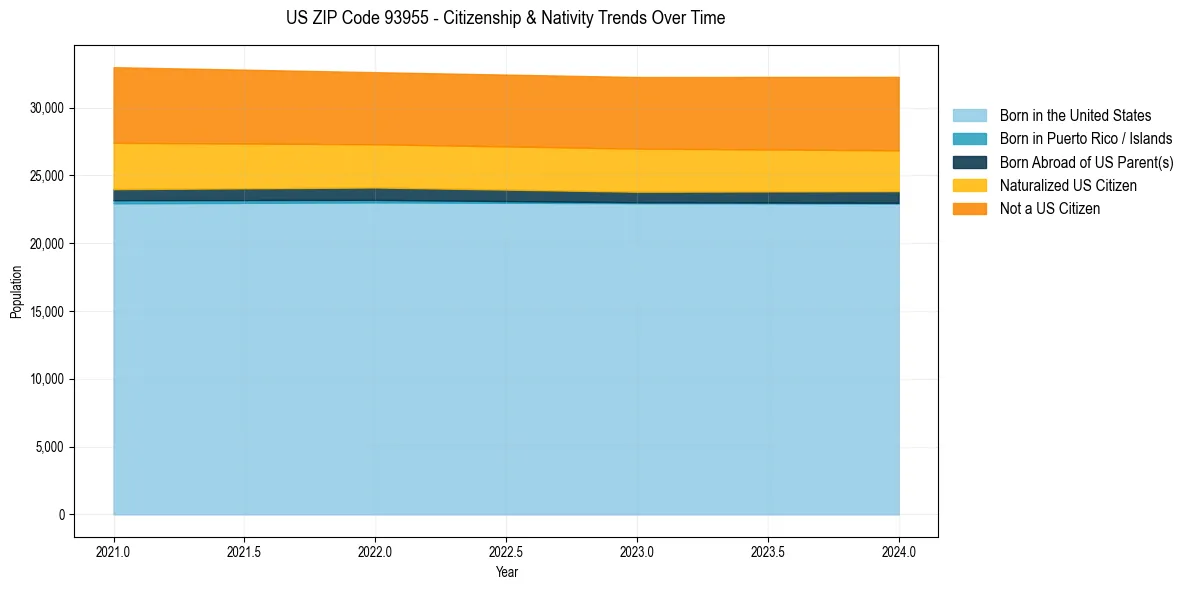 Historical nativity trends for 