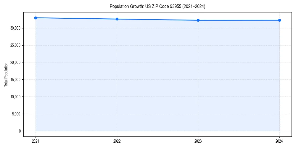 Population trends in 