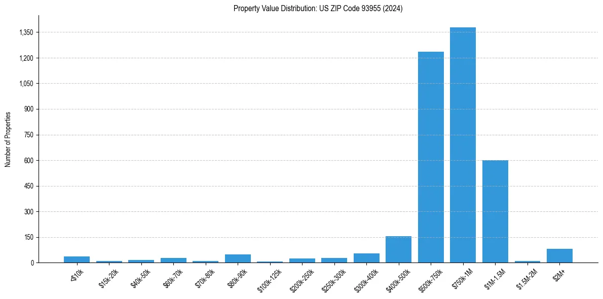 Value Distribution for 