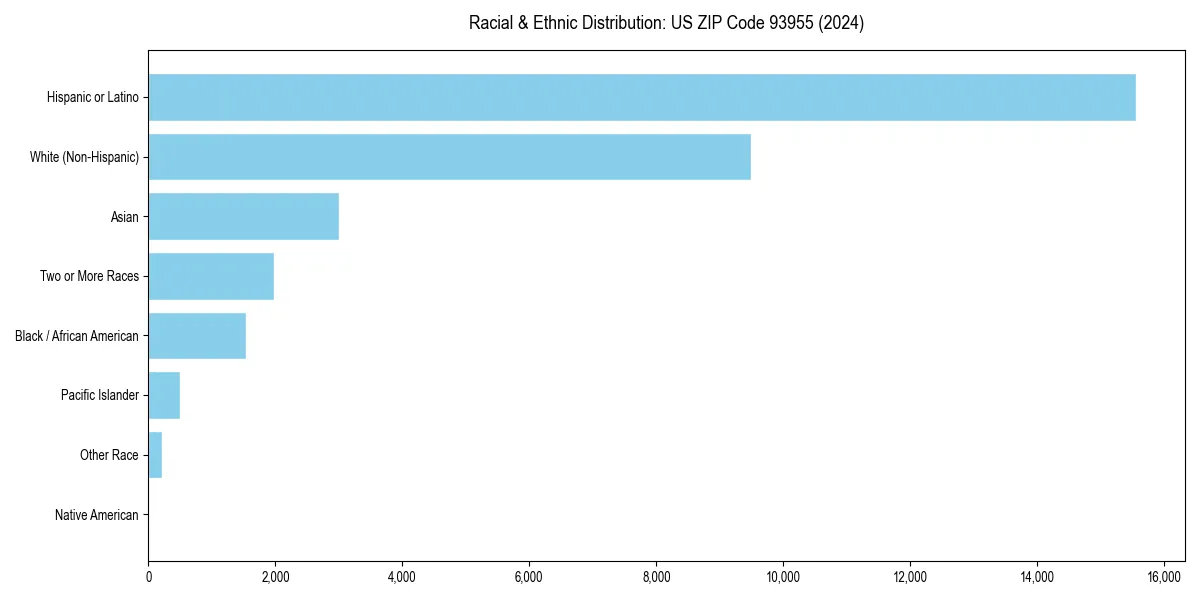 Bar chart showing racial distribution in  for 2024
