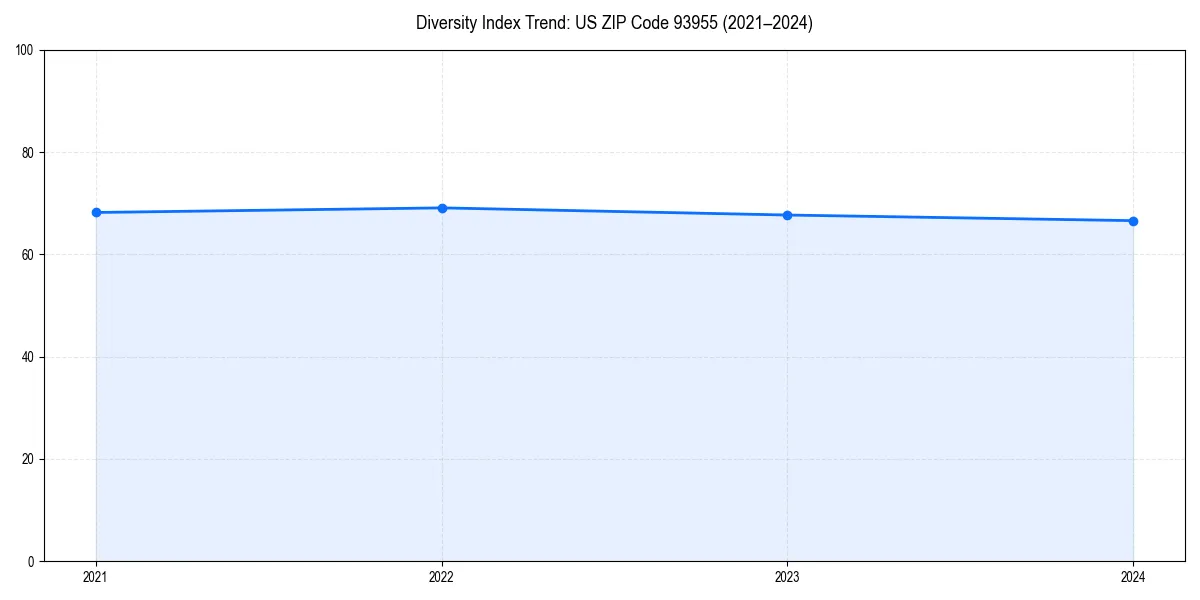 Line chart showing diversity index trends for 