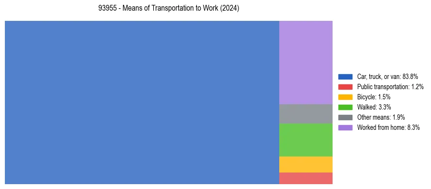 Commute modes in US ZIP Code 93955