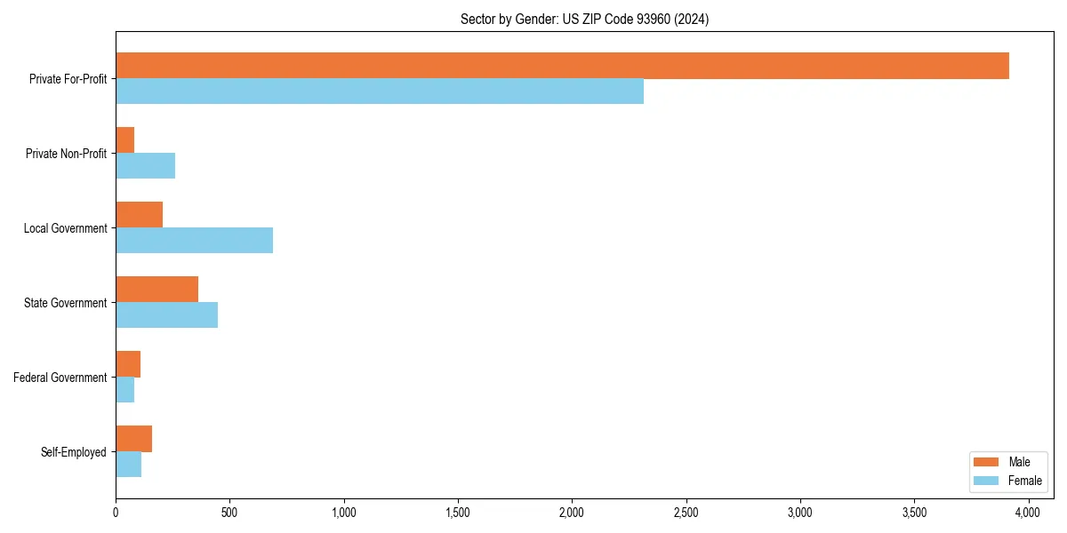 Employment sector breakdown by gender in 