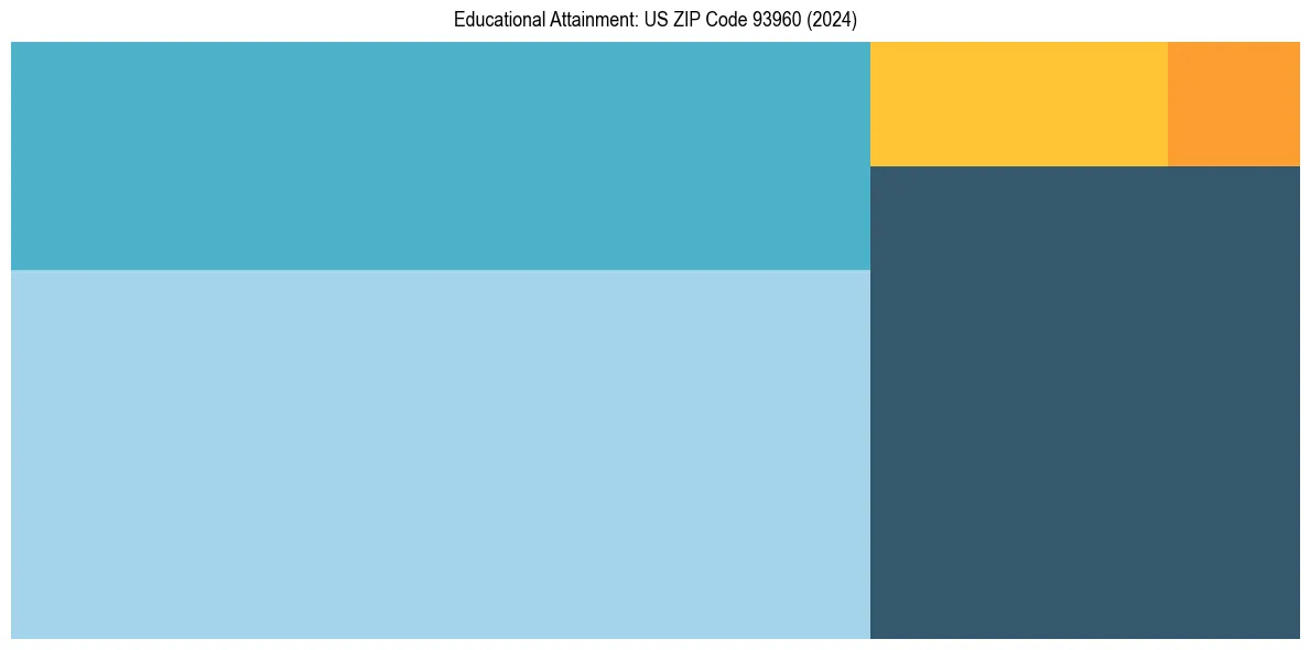 Education Treemap for  in 2024