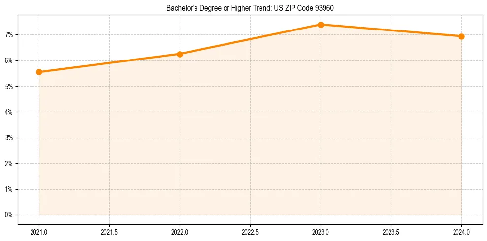 Trend chart showing bachelor degree growth in 