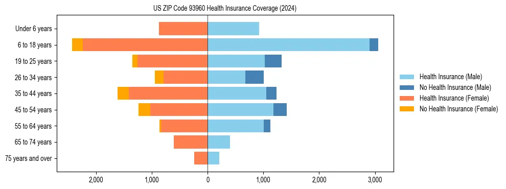 Health insurance pyramid for US ZIP Code 93960