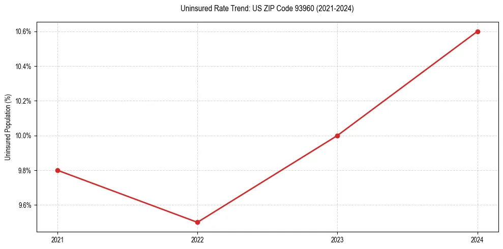Uninsured trend chart for US ZIP Code 93960