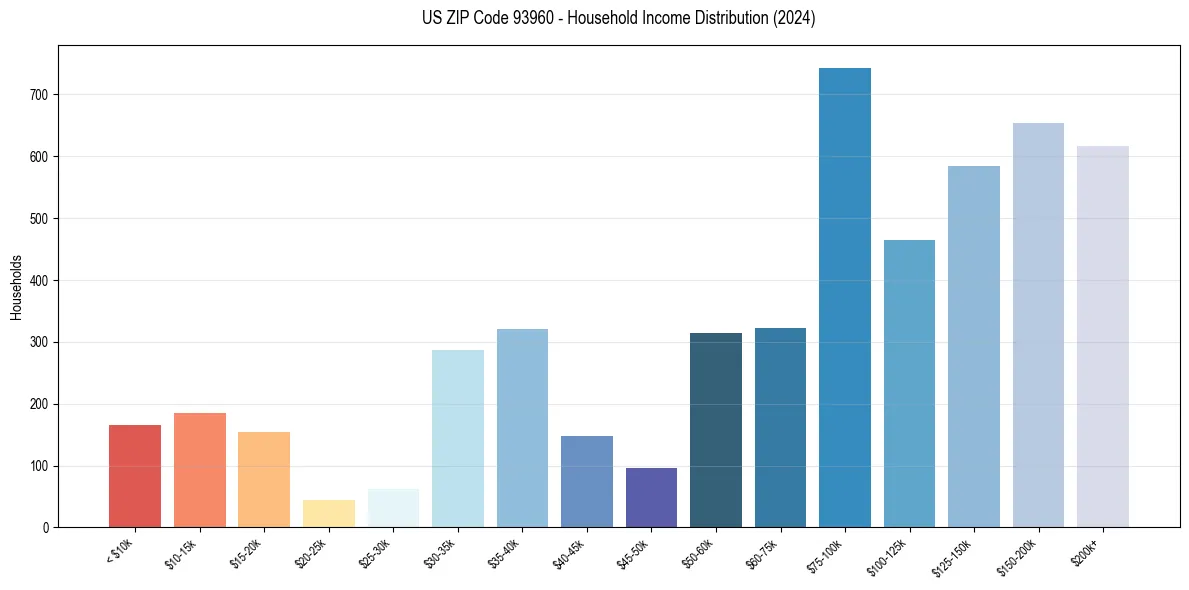 Income Distribution for 