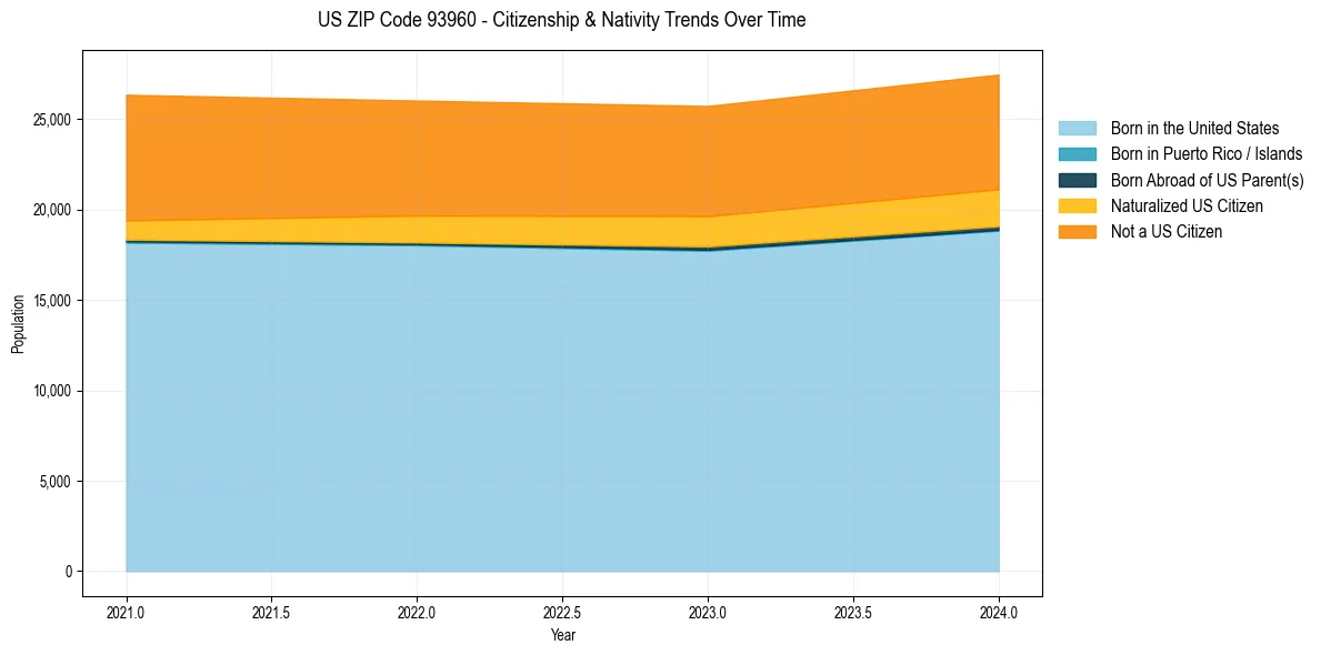 Historical nativity trends for 