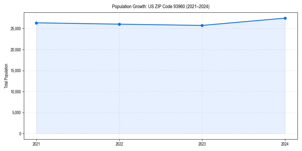 Population trends in 