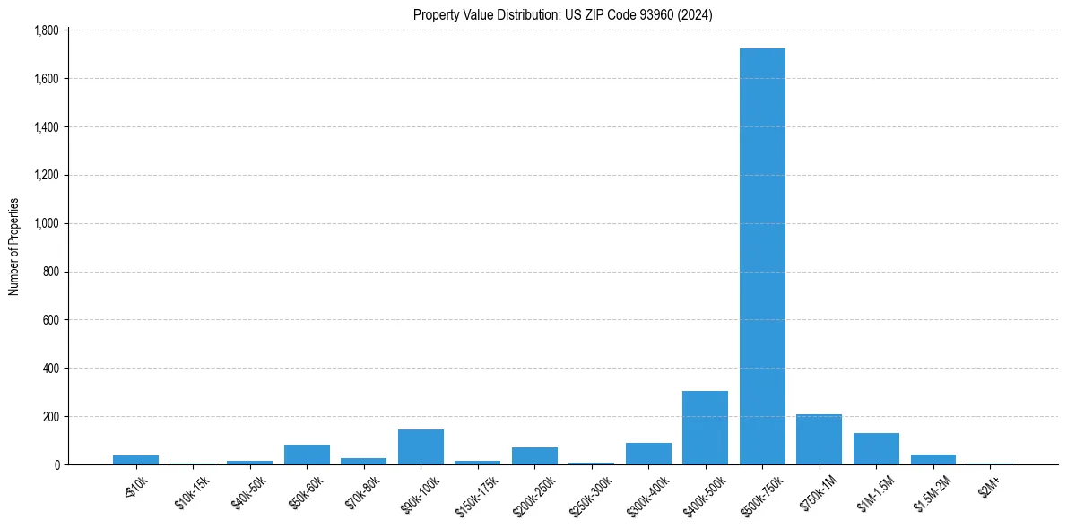 Value Distribution for 