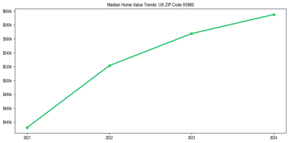 Median property value trends in 