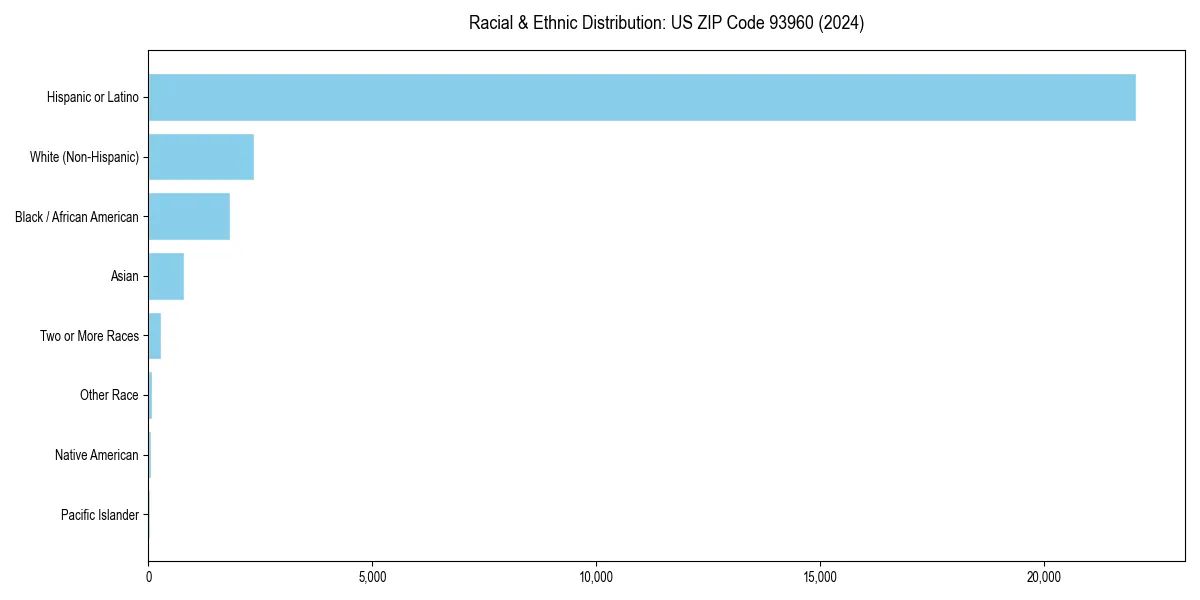 Bar chart showing racial distribution in  for 2024