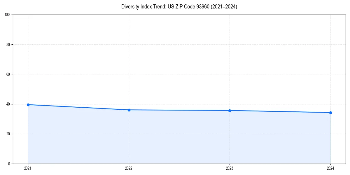 Line chart showing diversity index trends for 
