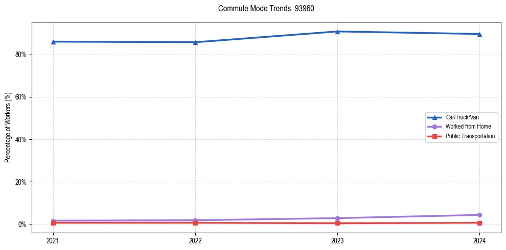Transportation trends in US ZIP Code 93960