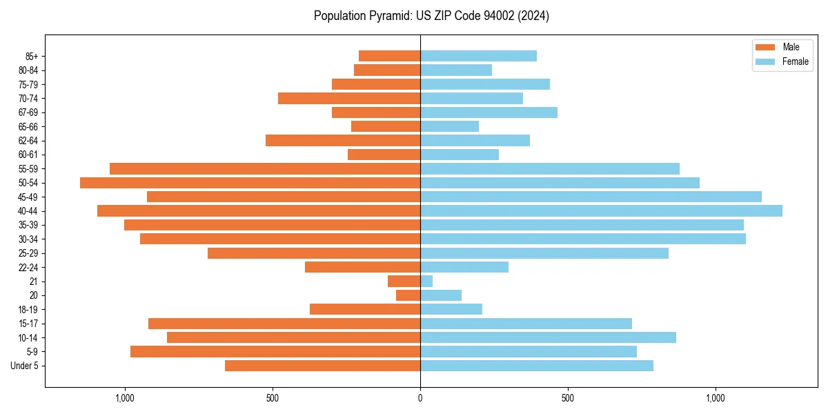 Population pyramid for 