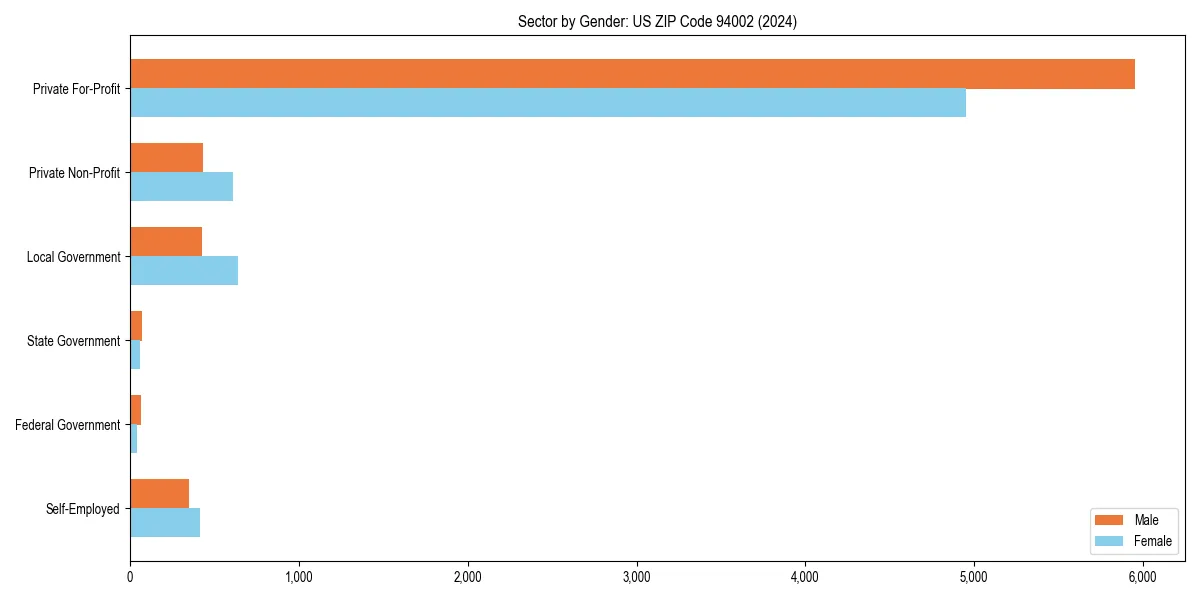 Employment sector breakdown by gender in 