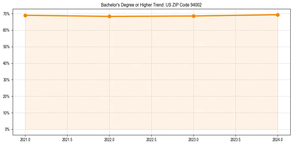Trend chart showing bachelor degree growth in 