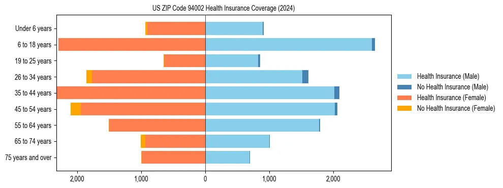 Health insurance pyramid for US ZIP Code 94002