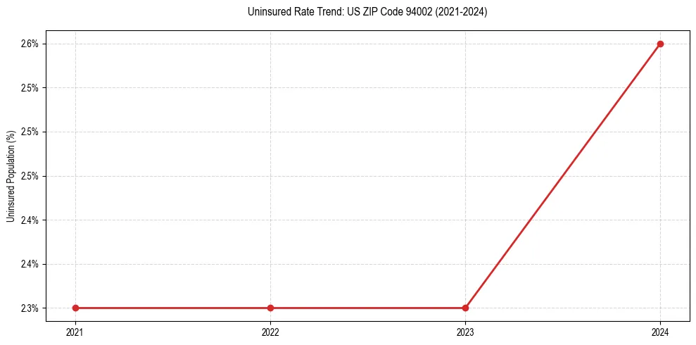 Uninsured trend chart for US ZIP Code 94002