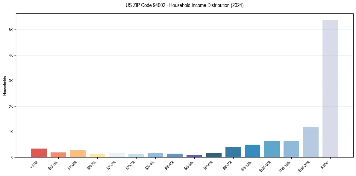 Income Distribution for 