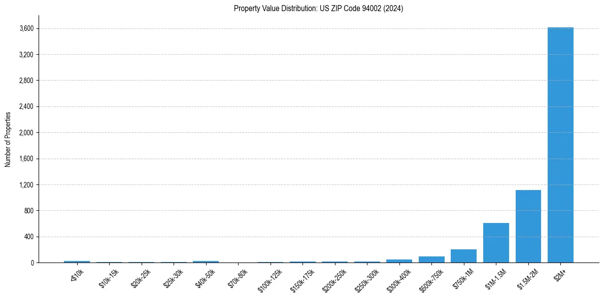 Value Distribution for 