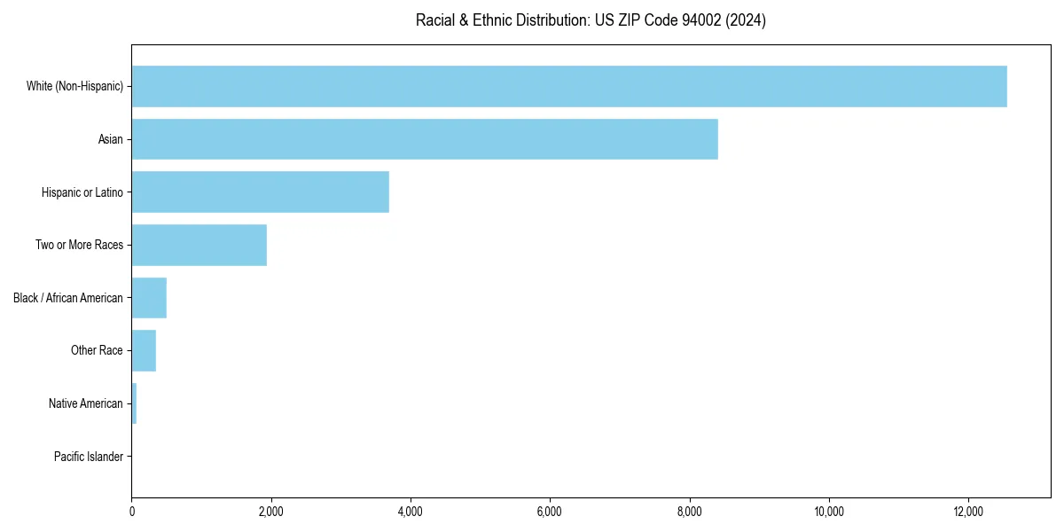 Bar chart showing racial distribution in for 2024