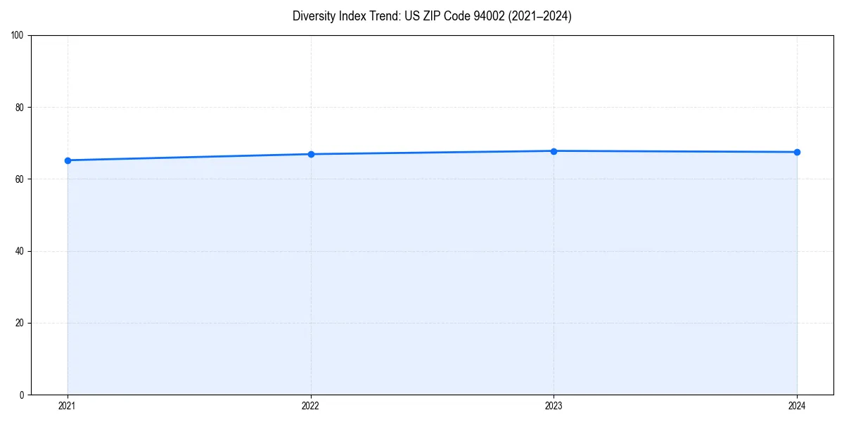 Line chart showing diversity index trends for