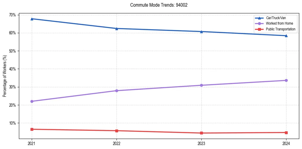 Transportation trends in US ZIP Code 94002